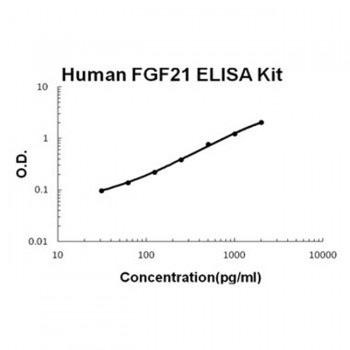 FGF21 BioAssay(TM) ELISA Kit, Human