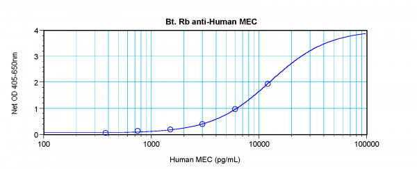 Anti-CCL28 (Biotin)