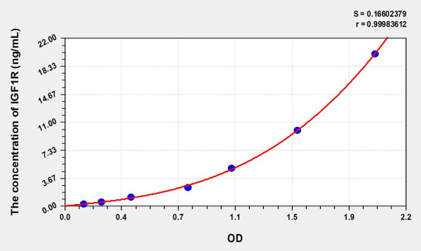 Human IGF1R (Insulin Like Growth Factor 1 Receptor) Microsample ELISA Kit
