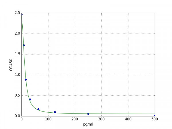 Human Somatostatin ELISA Kit