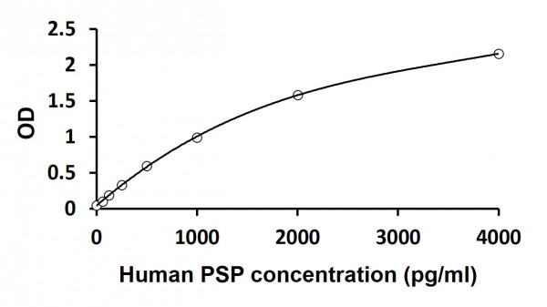 Human PSP ELISA Kit