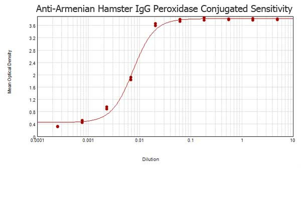 Anti-Armenian Hamster IgG (H&amp;L) [Goat] Peroxidase conjugated