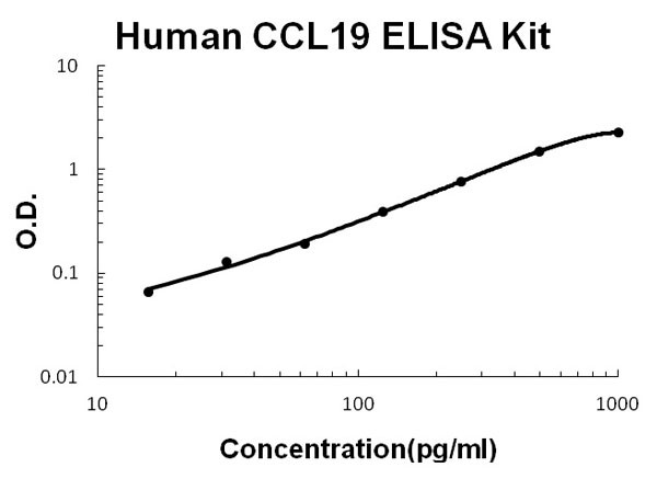 Human CCL19 - MIP-3 beta ELISA Kit