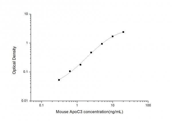 Mouse ApoC3 (Apolipoprotein C3) ELISA Kit