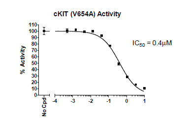 cKIT (V654A) Assay Kit
