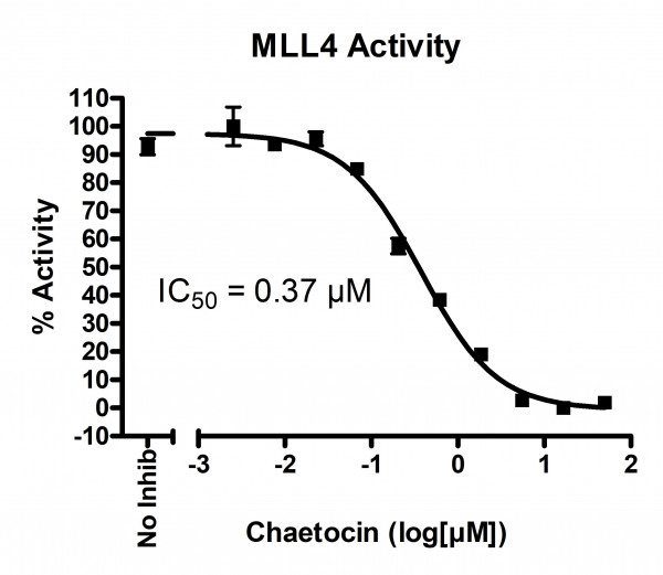 MLL4 Complex Chemiluminescent Assay Kit