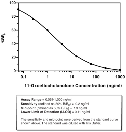 11-Oxoetiocholanolone ELISA Kit