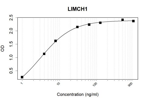 Anti-Human LIMCH1 Antibody Pair