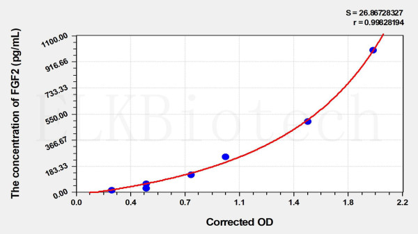 Cattle FGF2 (Fibroblast Growth Factor 2, Basic) ELISA Kit