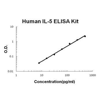Interleukin 5, Human, BioAssay(TM) ELISA Kit (IL-5, Interleukin-5, B Cell Differentiation Factor I,