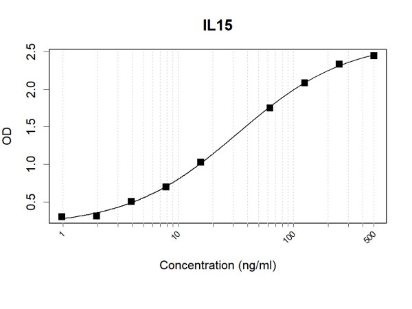 Anti-Human IL15 Antibody Pair
