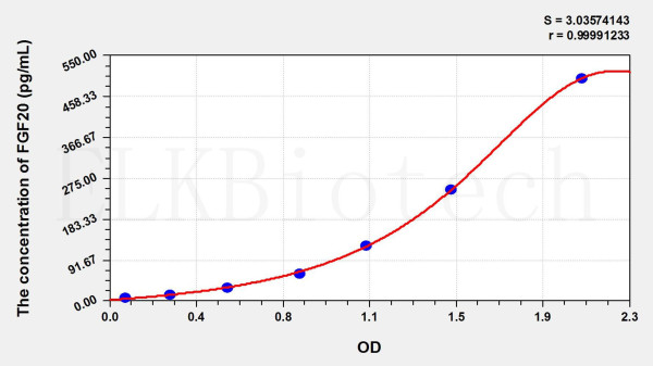 Human FGF20 (Fibroblast Growth Factor 20) ELISA Kit