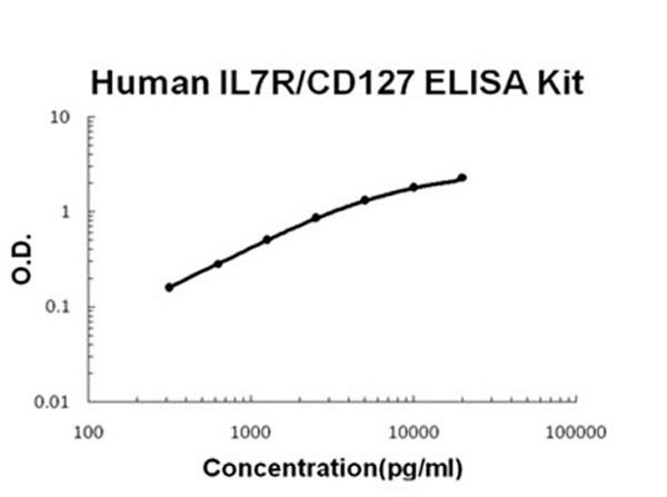 Human IL7R - CD127 ELISA Kit
