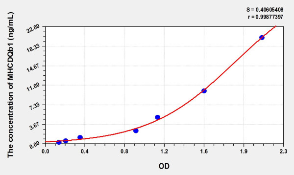 Human MHCDQb1 (Major Histocompatibility Complex Class II DQ Beta 1) Microsample ELISA Kit