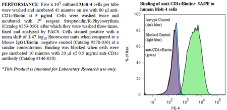 Anti-CD1c (human), clone M241, Biotin conjugated