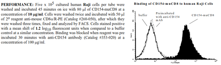 CD154 -muCD8 Fusion Protein, (human), preservative free