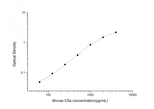 Mouse C5a (Complement Component 5a) ELISA Kit