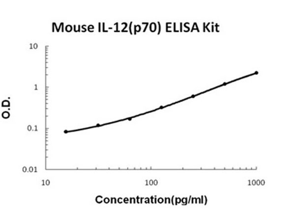 Mouse IL-12(p70) ELISA Kit