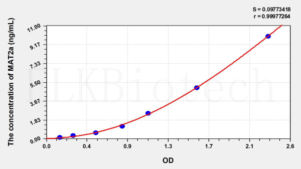 Human MAT2a (Methionine Adenosyltransferase II Alpha) ELISA Kit