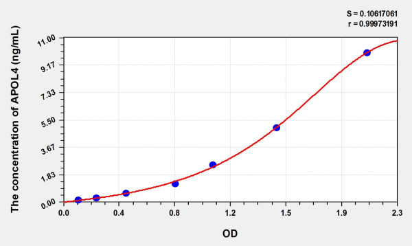 Human APOL4 (Apolipoprotein L4) Microsample ELISA Kit