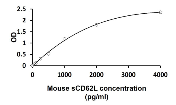 Mouse sCD62L / sL-Selectin ELISA Kit