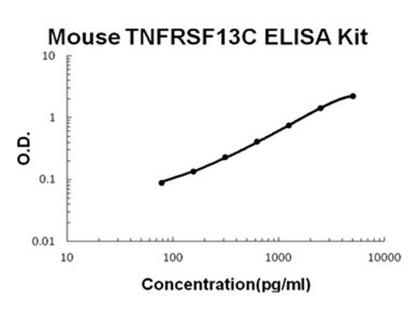 Mouse TNFRSF13C - BAFFR ELISA Kit