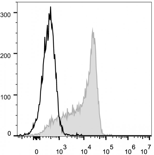 Anti-CD62L (mouse) (FITC Conjugated), clone Mel14