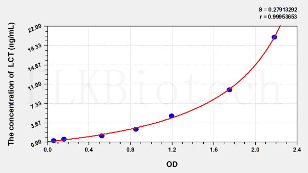 Rat LCT (Lactase) ELISA Kit