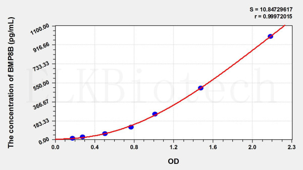 Mouse BMP8B (Bone Morphogenetic Protein 8B) ELISA Kit