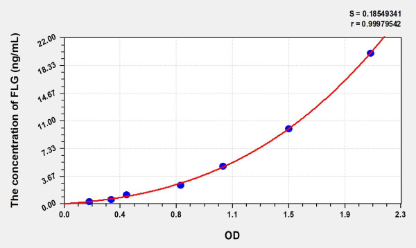 Human FLG (Filaggrin) Microsample ELISA Kit