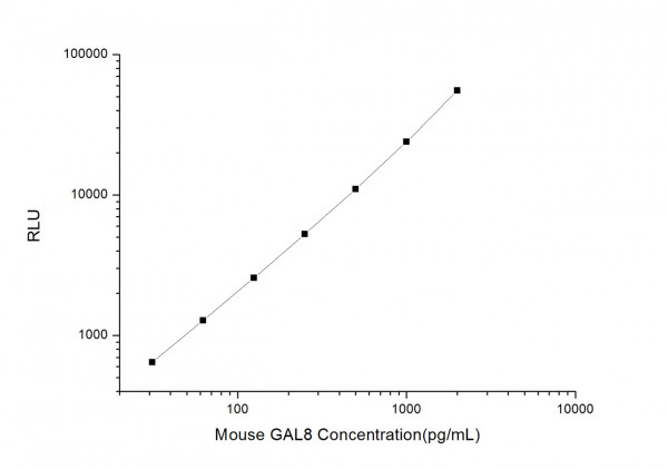 Mouse GAL8 (Galectin 8) CLIA Kit