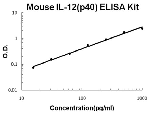 Mouse IL-12(p40) ELISA Kit