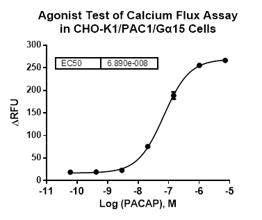 CHO-K1/PAC1/Galpha15 Stable Cell Line