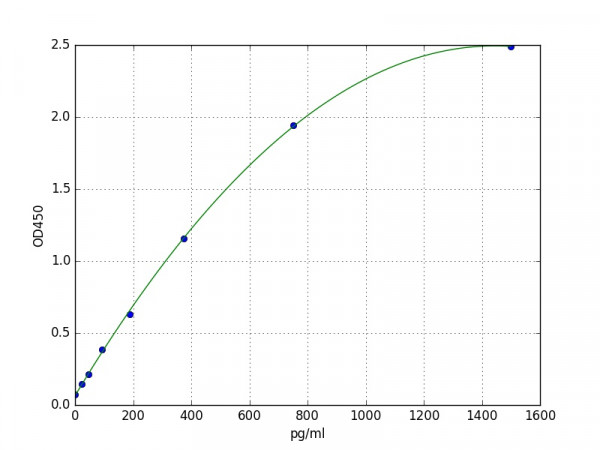 Mouse Tnnt3(Troponin T, fast skeletal muscle) ELISA Kit