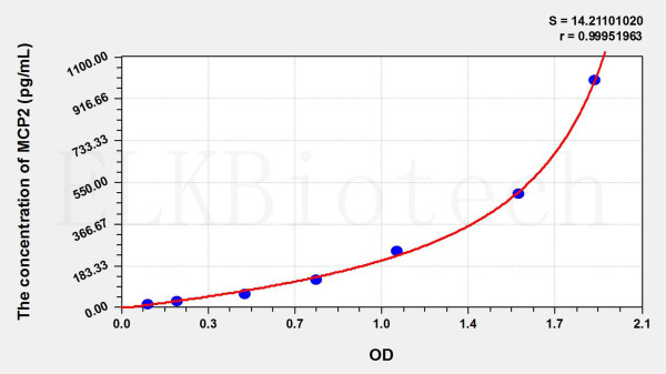 Cattle MCP2 (Monocyte Chemotactic Protein 2) ELISA Kit