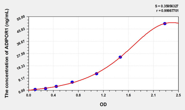 Simian ADIPOR1 (Adiponectin Receptor 1) ELISA Kit