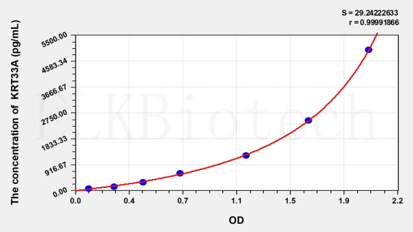 Human KRT33A (Keratin 33A) ELISA Kit