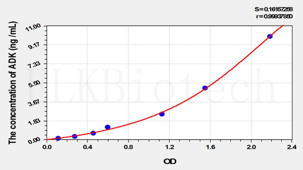 Mouse ADK (Adenosine Kinase) ELISA Kit