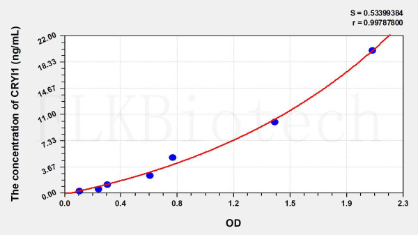 Human CRYl1 (Crystallin Lambda 1) ELISA Kit