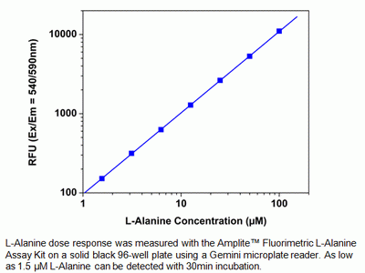 Amplite(TM) Fluorimetric L-Alanine Assay Kit