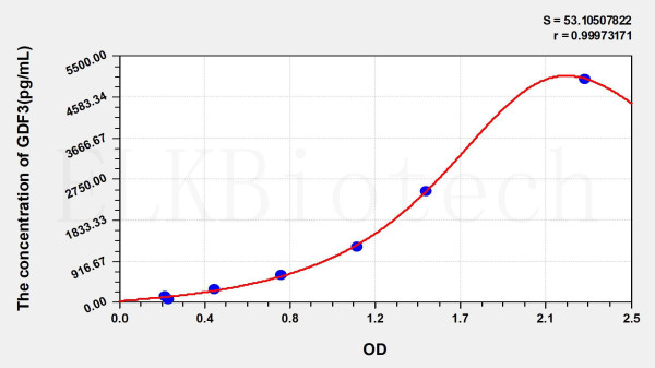 Human GDF3 (Growth Differentiation Factor 3) ELISA Kit