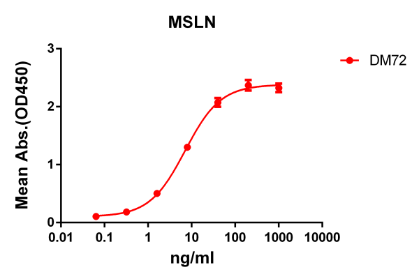 Anti-mesothelin antibody(DM72), Rabbit mAb