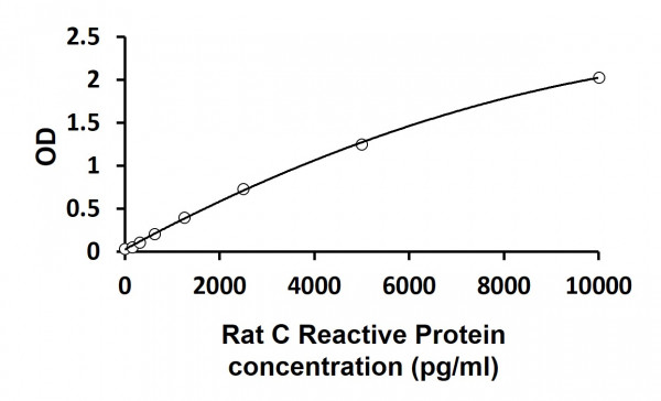 Rat C Reactive Protein ELISA Kit