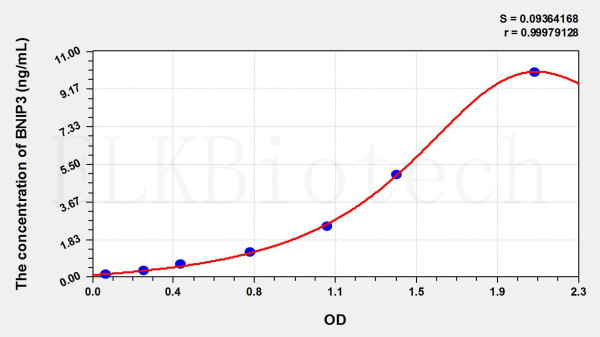 Human BNIP3 (Bcl2/Adenovirus E1B 19kDa Interacting Protein 3) ELISA Kit
