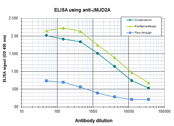 Anti-JMJD2a