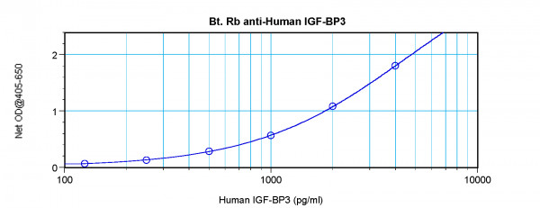 Anti-IGFBP3 (Biotin)