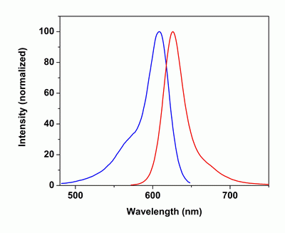 Cal-630(TM)-Dextran Conjugate *MW 10,000*