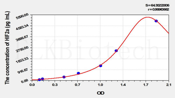 Rat HIF2a (Hypoxia Inducible Factor 2 Alpha) ELISA Kit