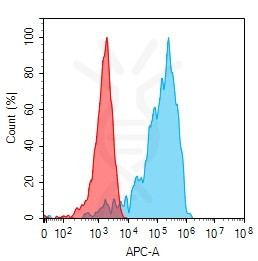 Anti-TYRO3, clone 16A3, IgG1 Chimeric mAb