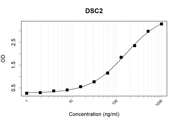 Anti-Human DSC2 Antibody Pair